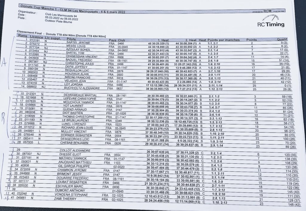 Donuts Cup 2022 Classement Final